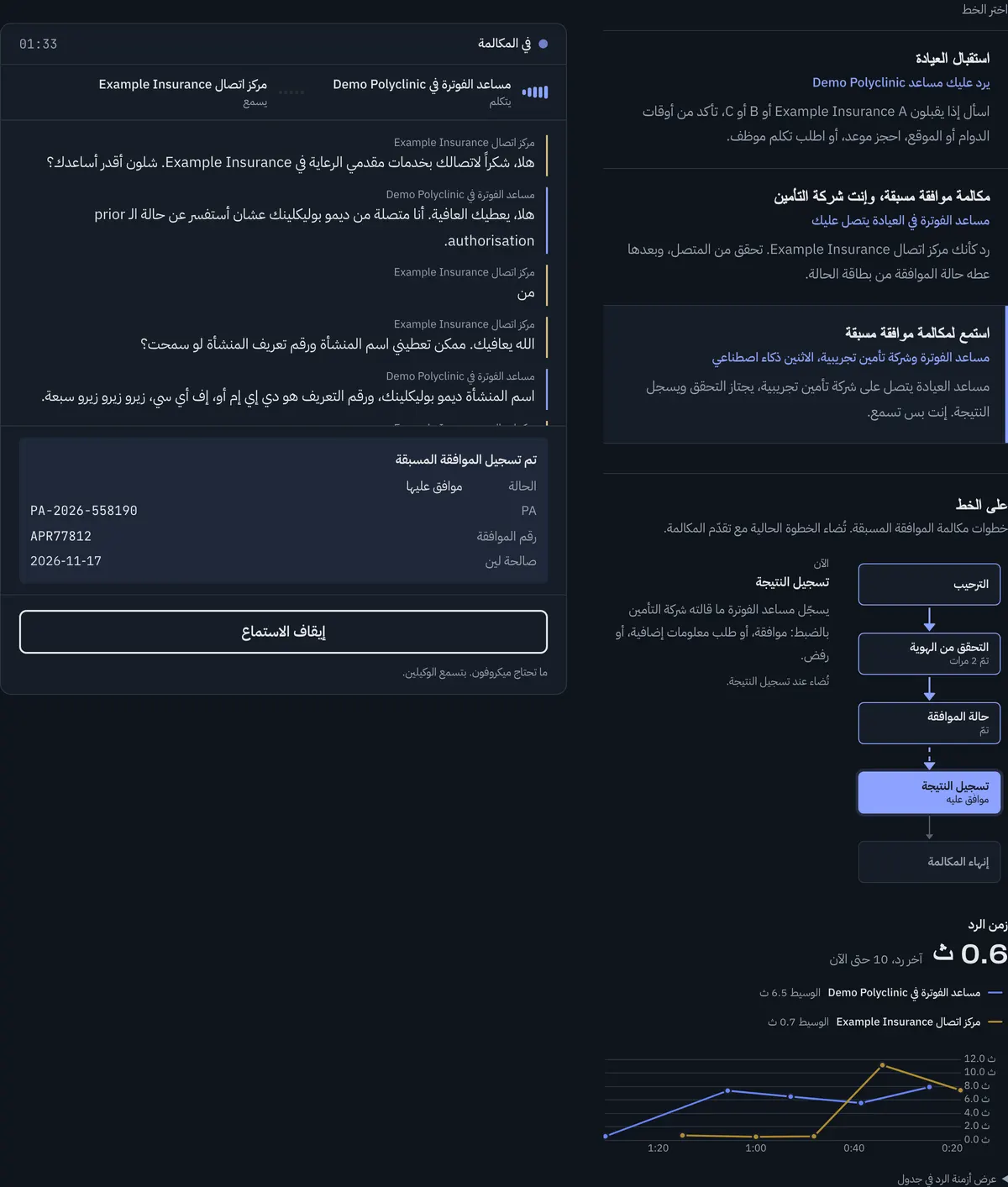 The voice demo during a listen-in call: the call-flow diagram with the current step lit, the reply-time chart, and the live transcript.